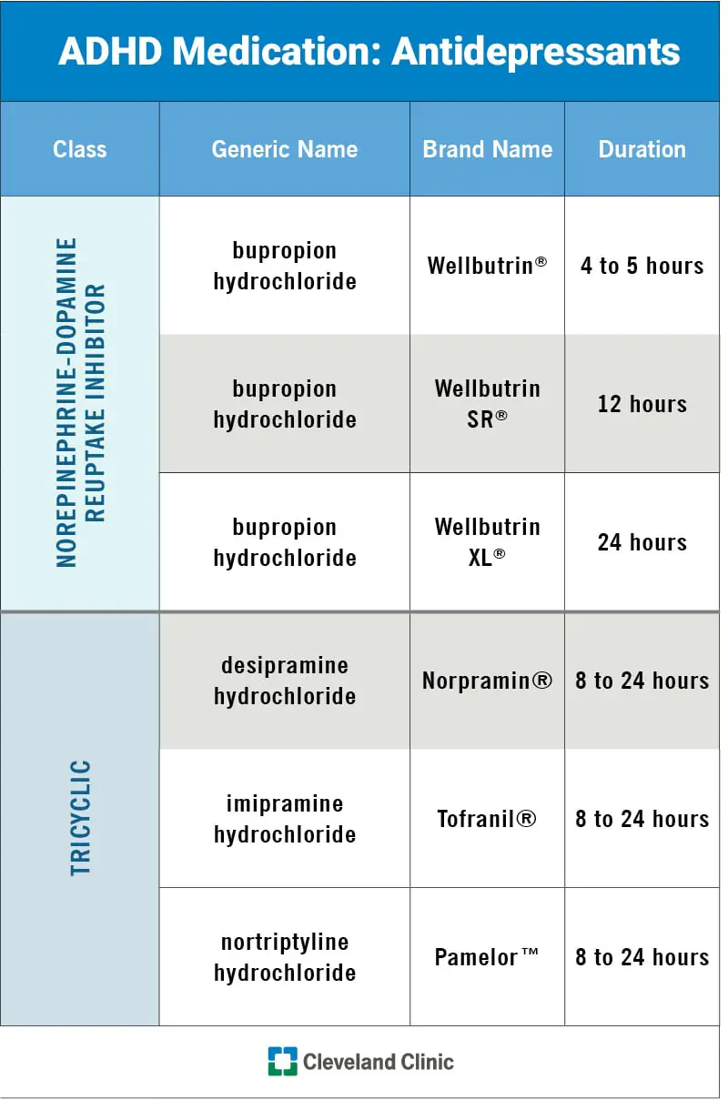 Diagrammā ir parādīta noteiktu antidepresantu klase, vispārīgais nosaukums, zīmola nosaukums un ilgums, kas var palīdzēt ārstēt ADHD.