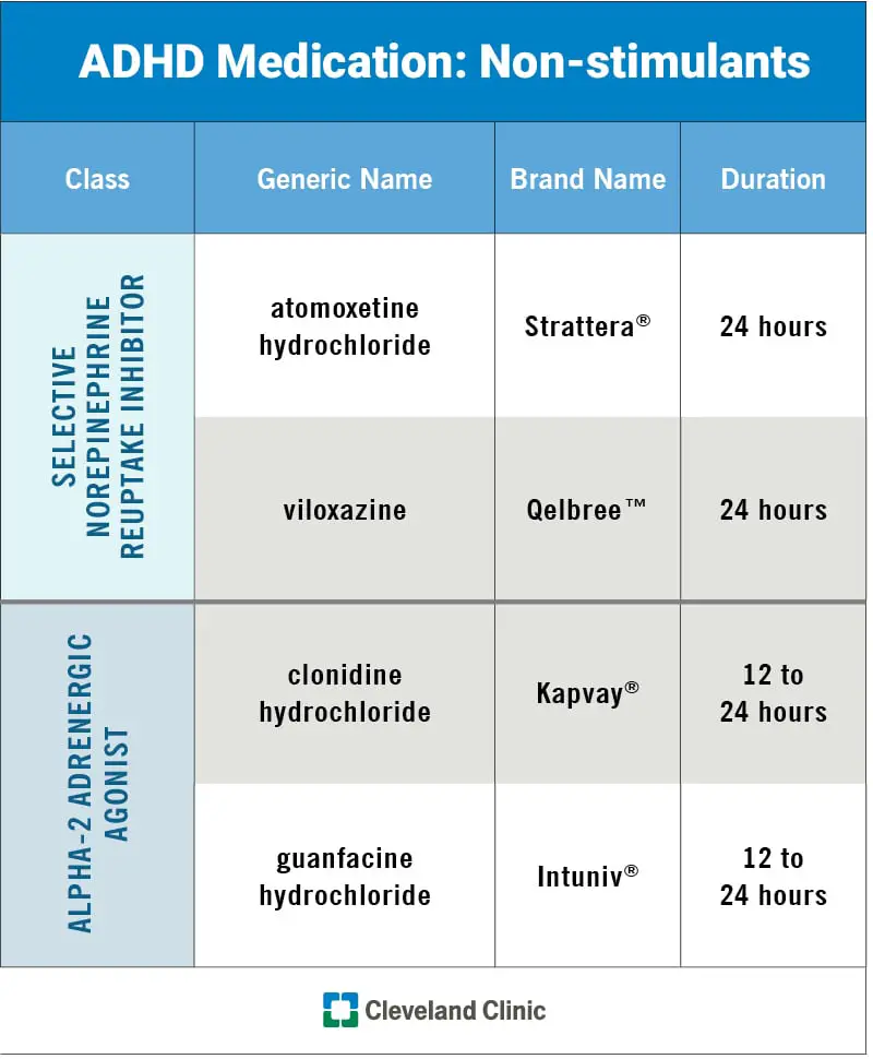 Diagrammā ir parādīta katra FDA apstiprinātā nestimulējošā ADHD medikamenta klase, vispārīgais nosaukums, zīmola nosaukums un ilgums.