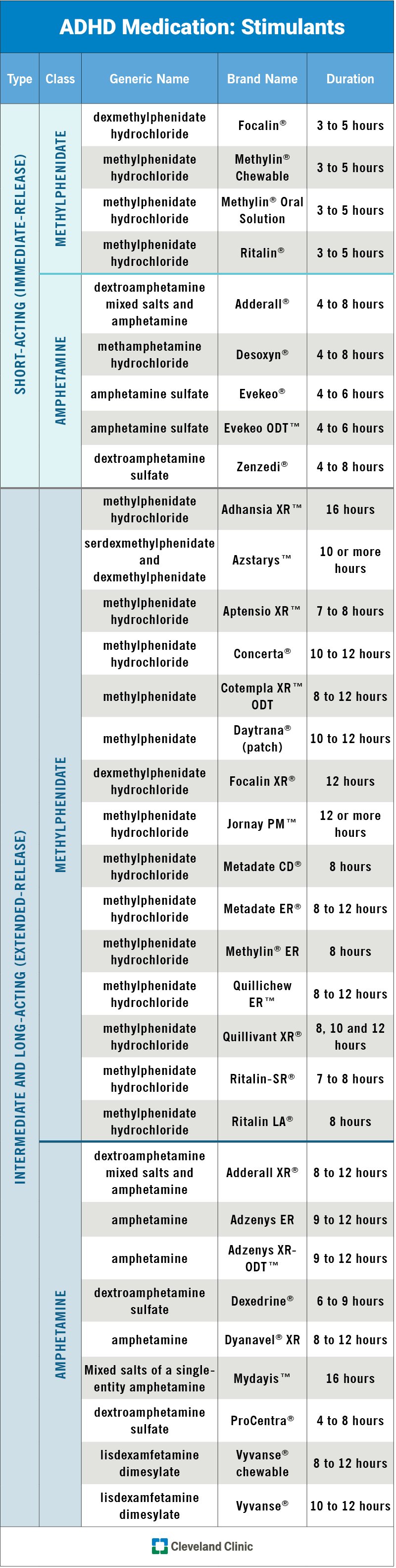 Diagrammā ir parādīts katra stimulējošā ADHD medikamenta veids, klase, vispārīgais nosaukums, zīmola nosaukums un ilgums.