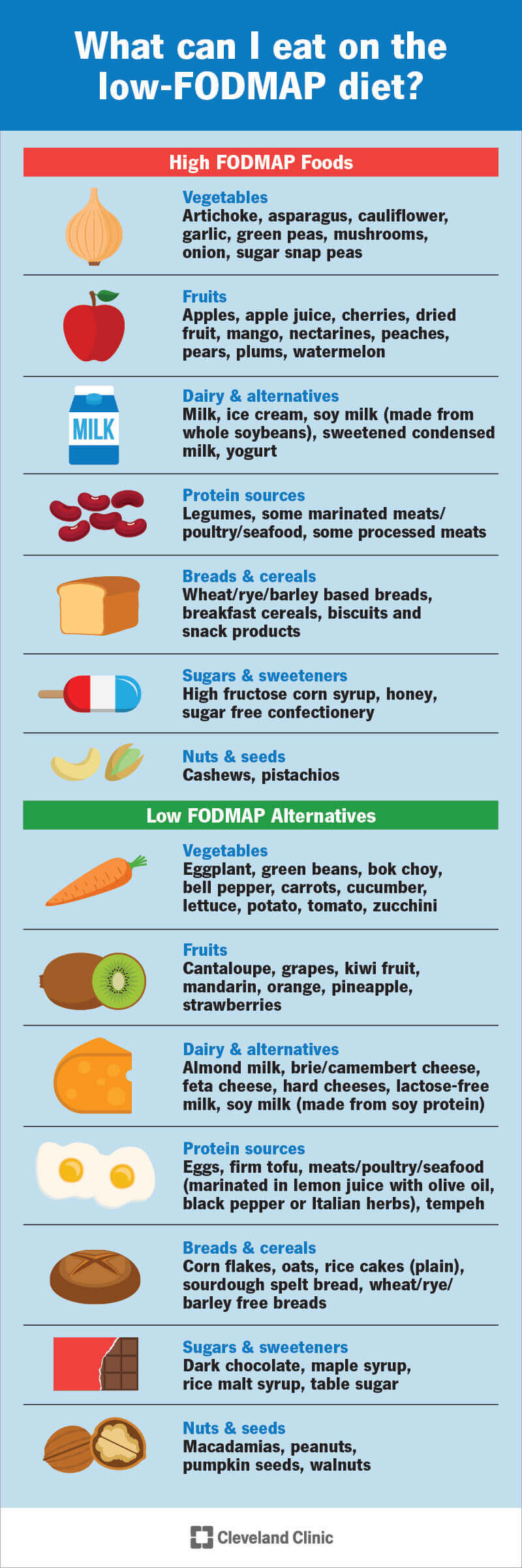 Zema FODMAP diēta