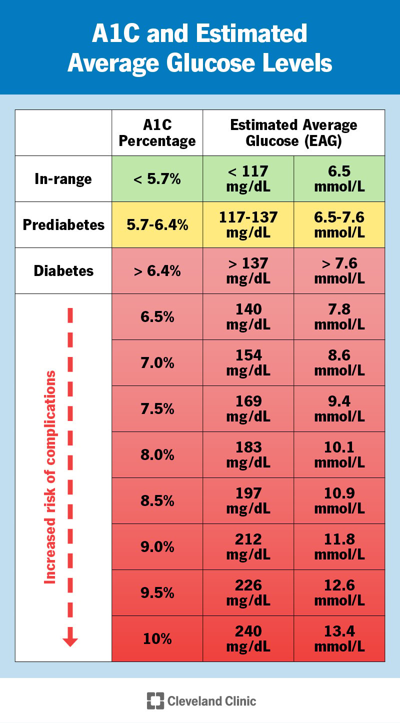 A1C procentu diagramma un to nozīme.  Diapazonā ir mazāks par 5,7%.  Prediabēts ir 5,7-6,4%.  Diabēts ir lielāks par 6,4%.