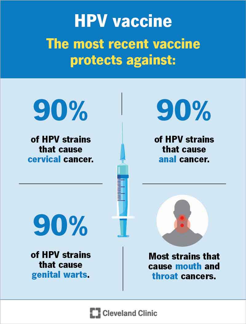 Statistika par Gardasil-9 piedāvāto aizsardzību pret ar HPV saistītu vēzi un dzimumorgānu kondilomām.