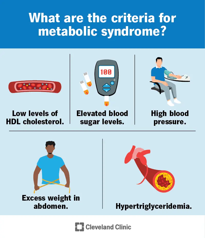 Metaboliskā sindroma kritēriji ietver zemu ABL holesterīna līmeni, lieko vēdera tauku daudzumu, augstu cukura līmeni asinīs un augstu asinsspiedienu.