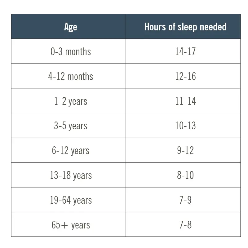 tabula ar ieteicamajām miega vajadzībām pēc vecuma