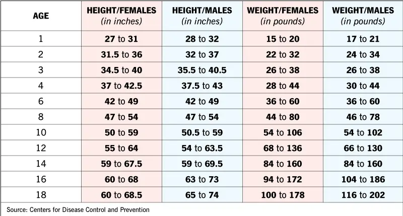 1707369133 22070 growth spurt chart