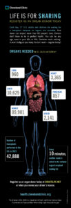 1707522197 23 HHB 3812946 OrganDonationInfographic1