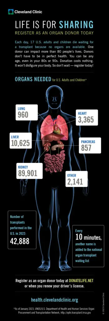 1707522197 23 HHB 3812946 OrganDonationInfographic1