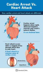 1708063875 21736 cardiac arrest vs heart attack