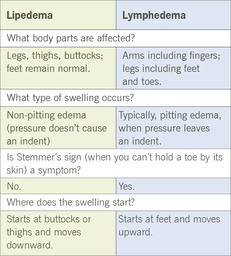 lipedemia table HEpost 1