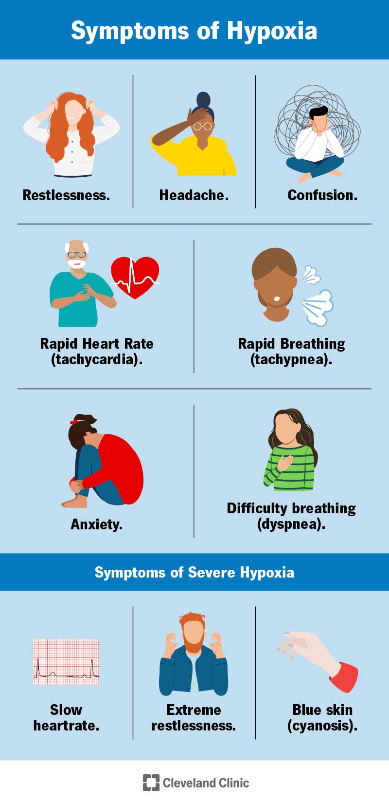 Hipoksijas simptomi ir nemiers, galvassāpes, apjukums, ātra sirdsdarbība, ātra elpošana, apgrūtināta elpošana.