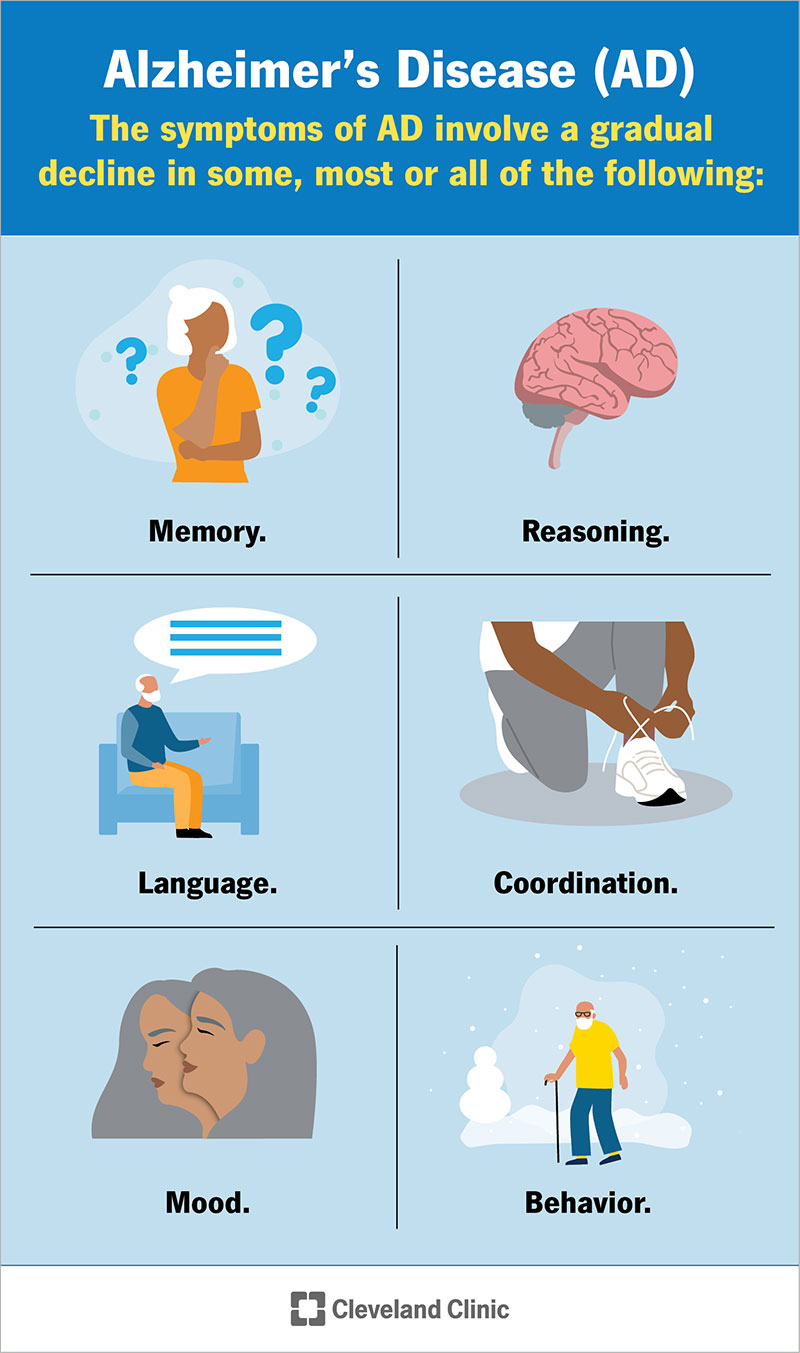 Alcheimera simptomi ir atmiņas pasliktināšanās, spriešana, koordinācija, valoda, garastāvoklis un uzvedības izmaiņas.